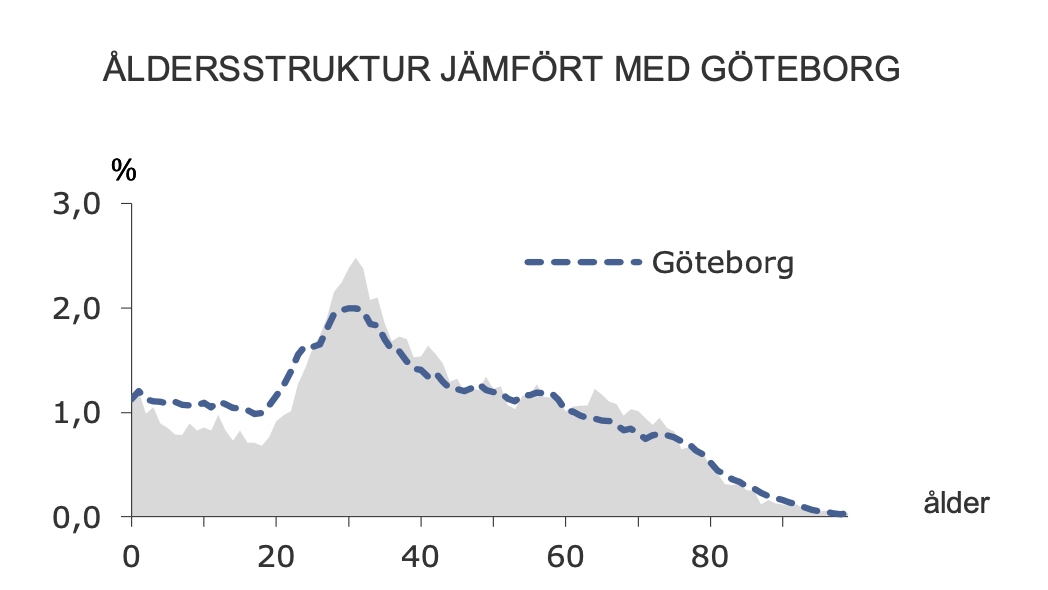 Age demographics for Majorna district