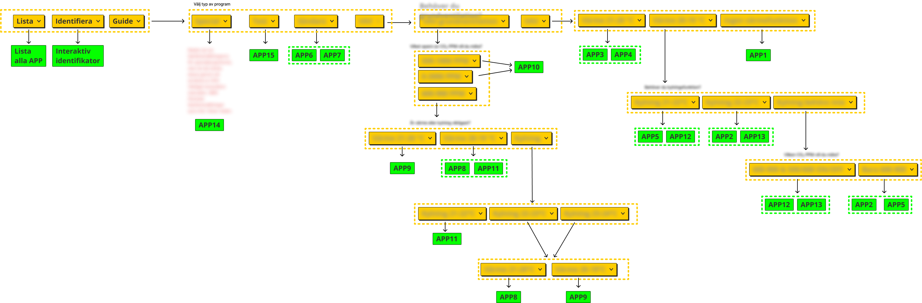 Development-specific flowchart showing all user-facing information