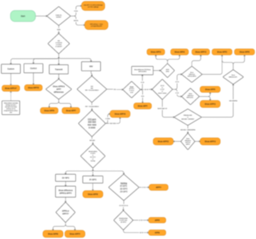 Revised flowchart based on client feedback