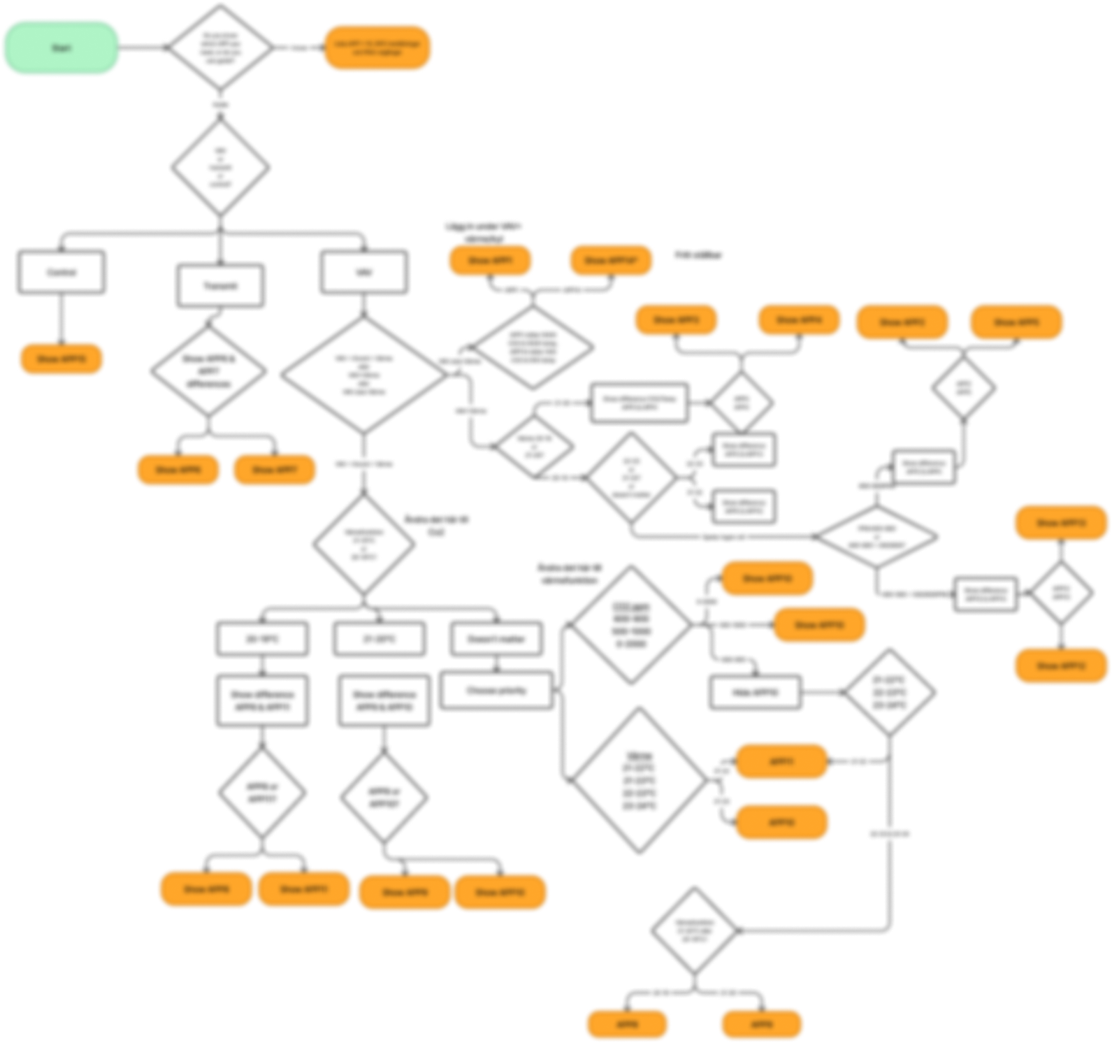 Initial flowchart version